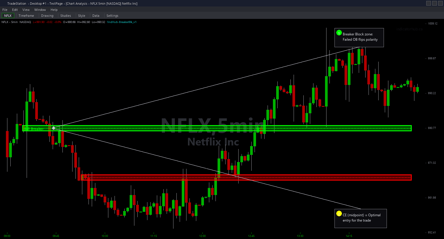Breaker Block Chart example chart 2 showing indicator signals