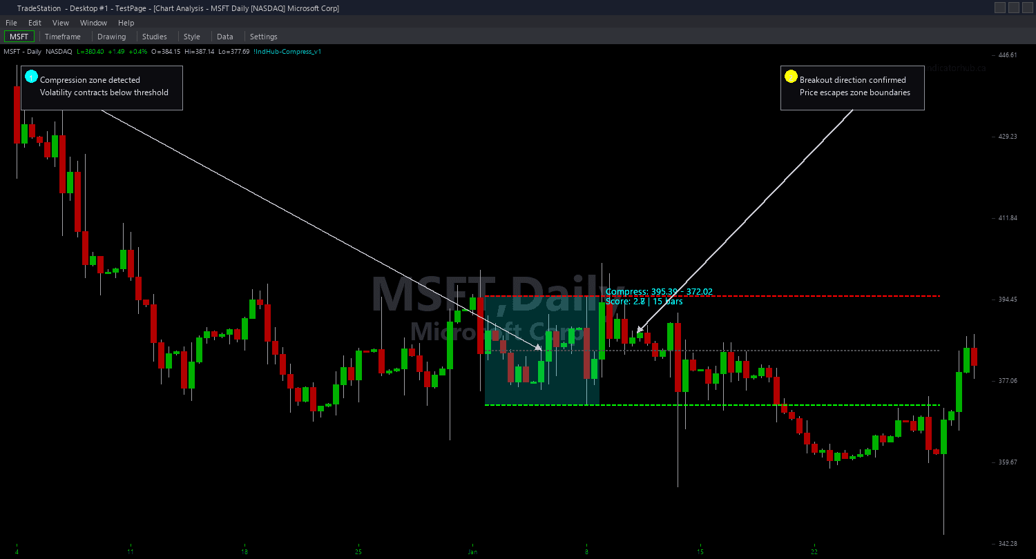 Compression Zones Chart example chart 1 showing indicator signals