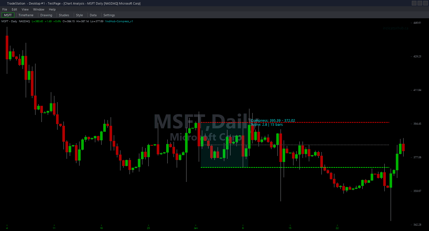 Compression Zones ShowMe trading indicator interface