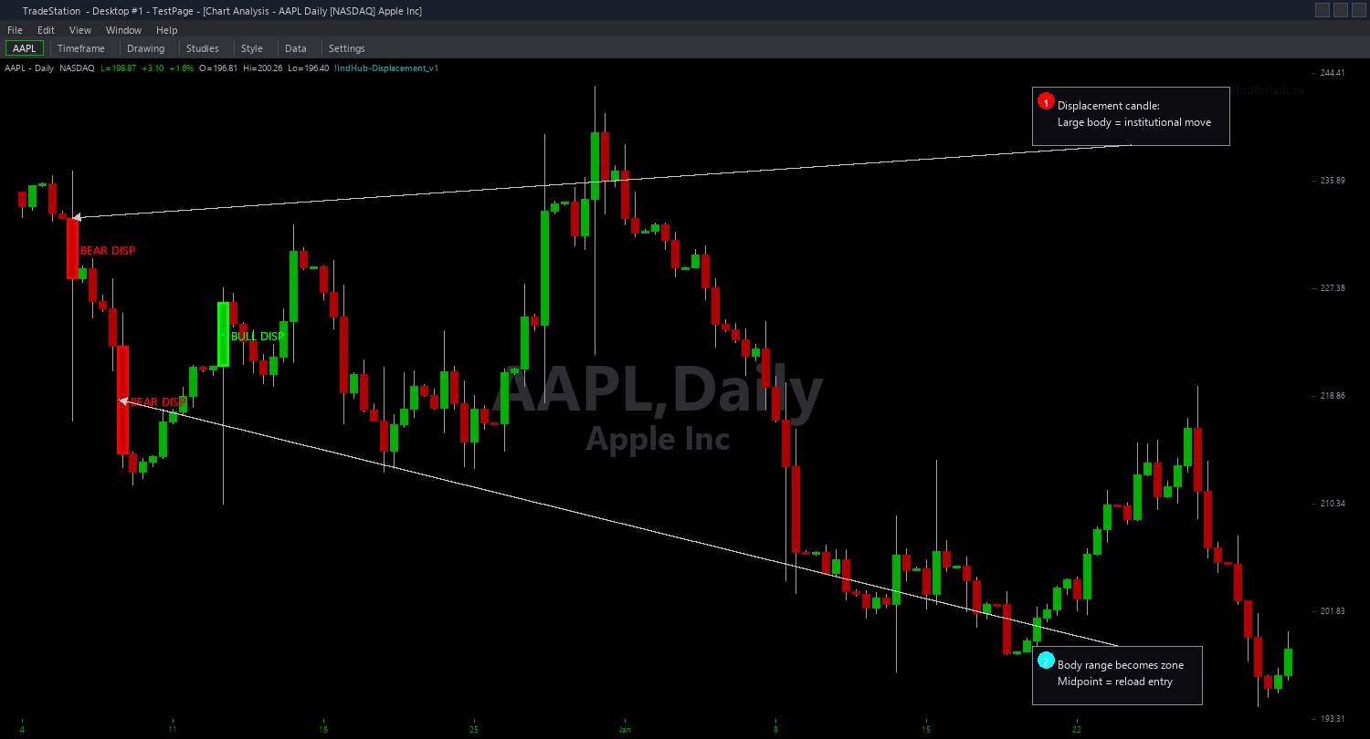 Displacement Candle Chart trading indicator interface