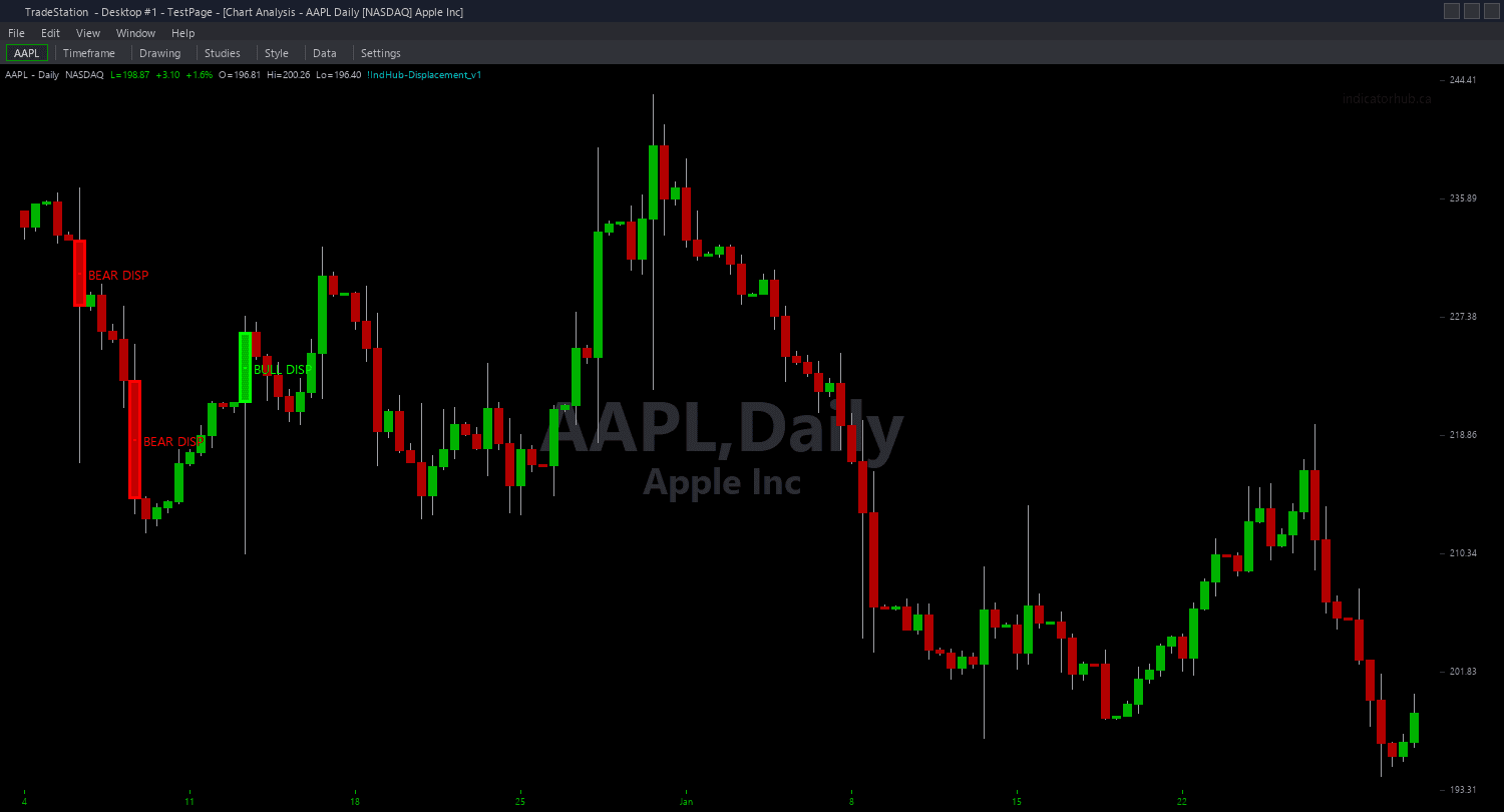 Displacement Candle ShowMe example chart 1 showing indicator signals