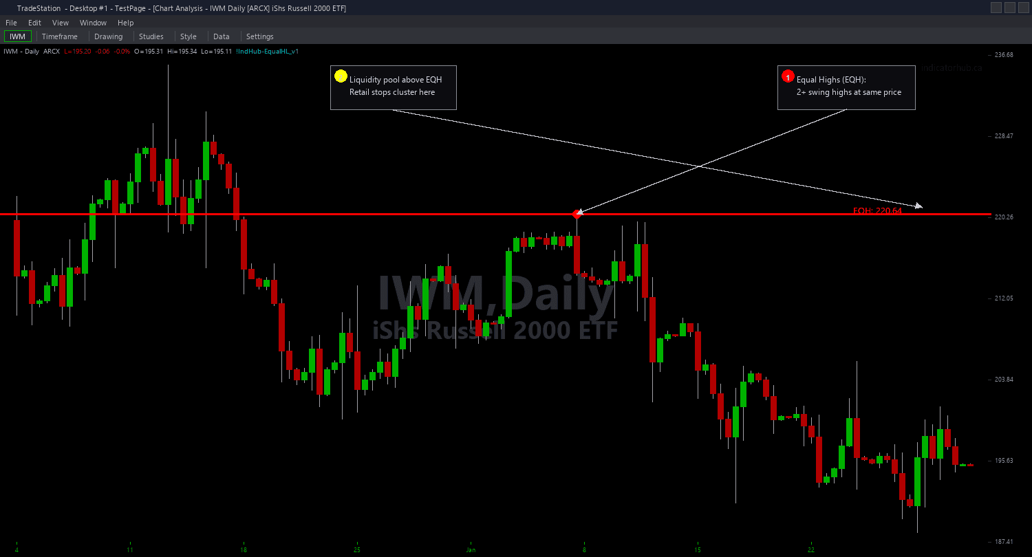 Equal Highs & Lows Chart example chart 2 showing indicator signals