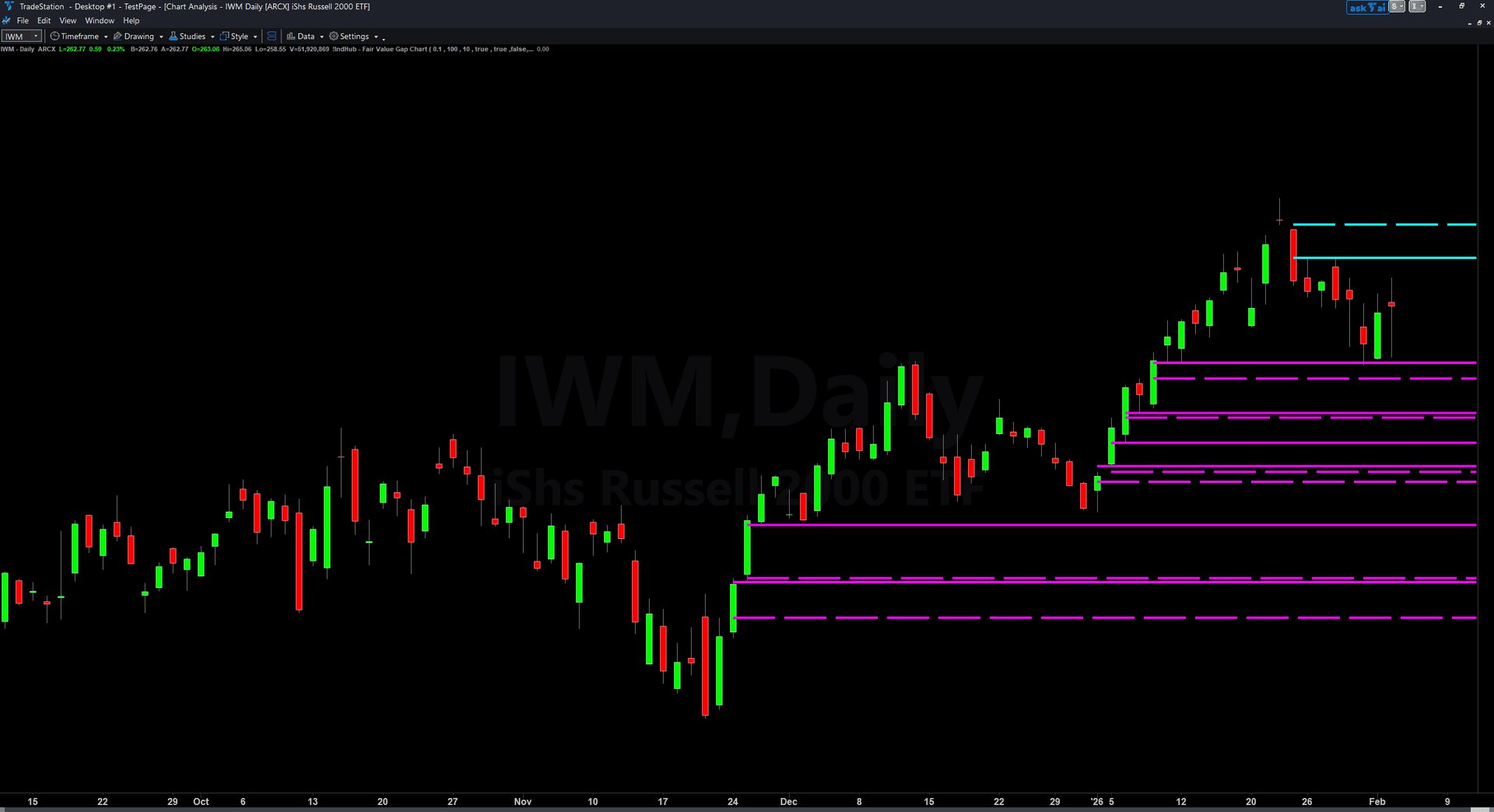 Fair Value Gap Chart example chart 1 showing indicator signals