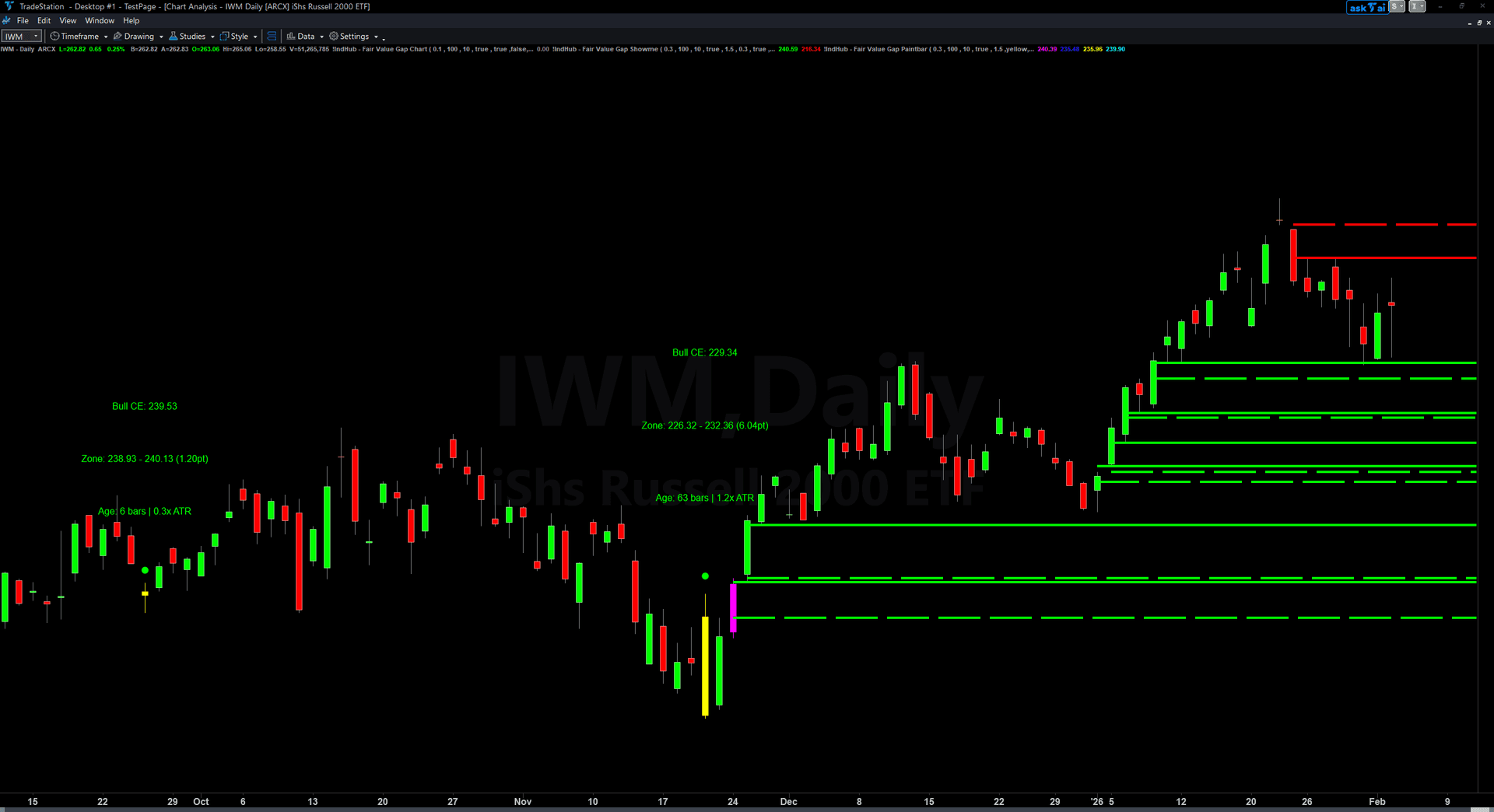 Fair Value Gap Chart trading indicator interface