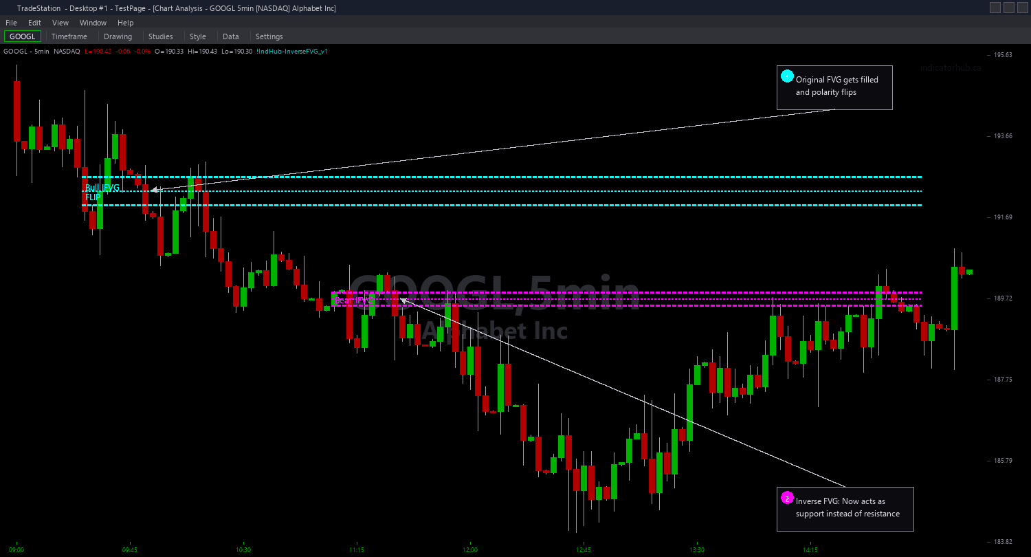 Inverse Fair Value Gap Chart example chart 2 showing indicator signals