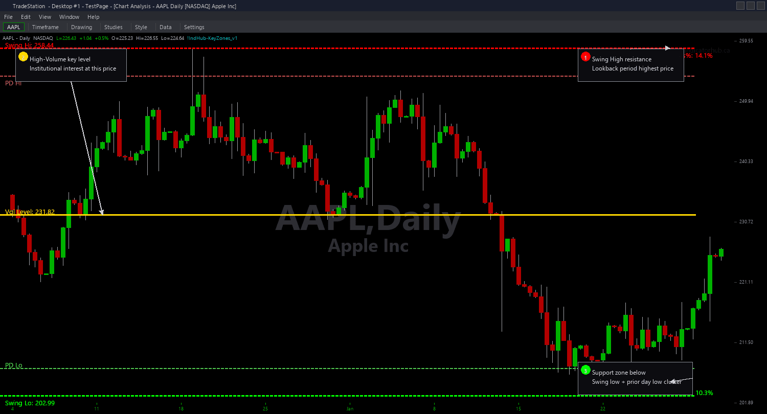 Key Zones Chart example chart 2 showing indicator signals