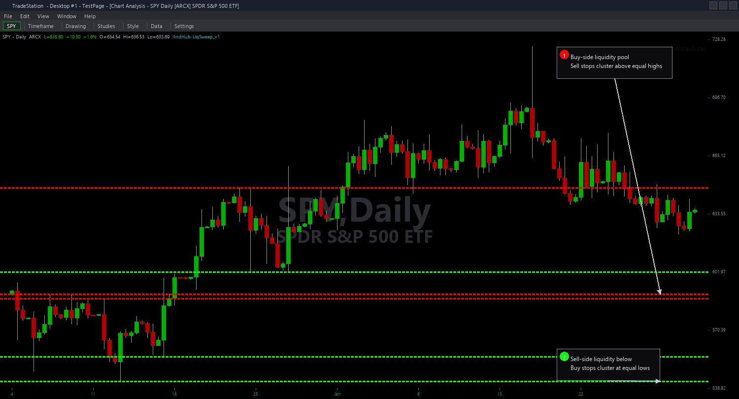 Liquidity Sweep Chart trading indicator interface