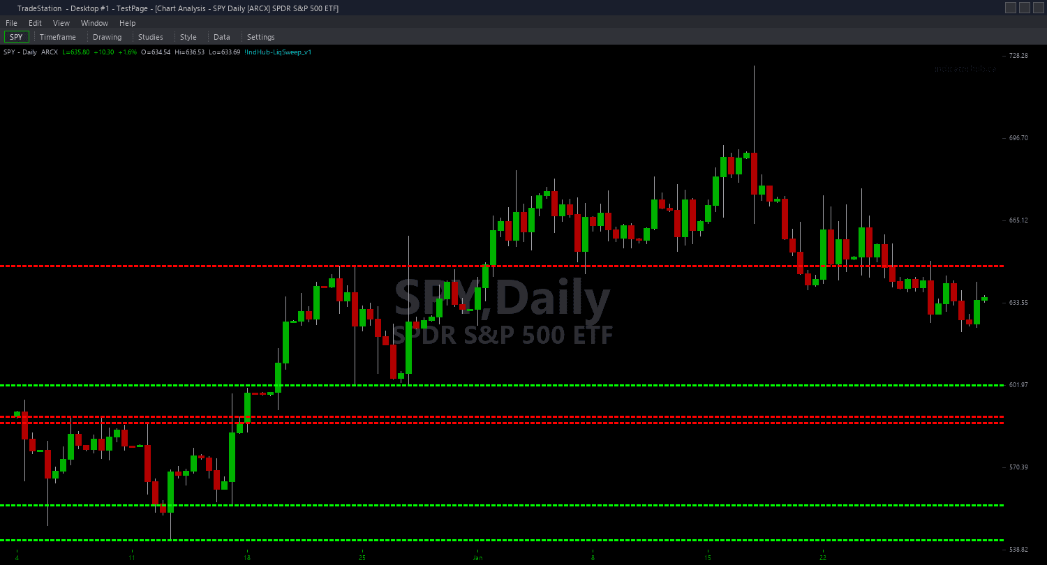 Liquidity Sweep ShowMe trading indicator interface