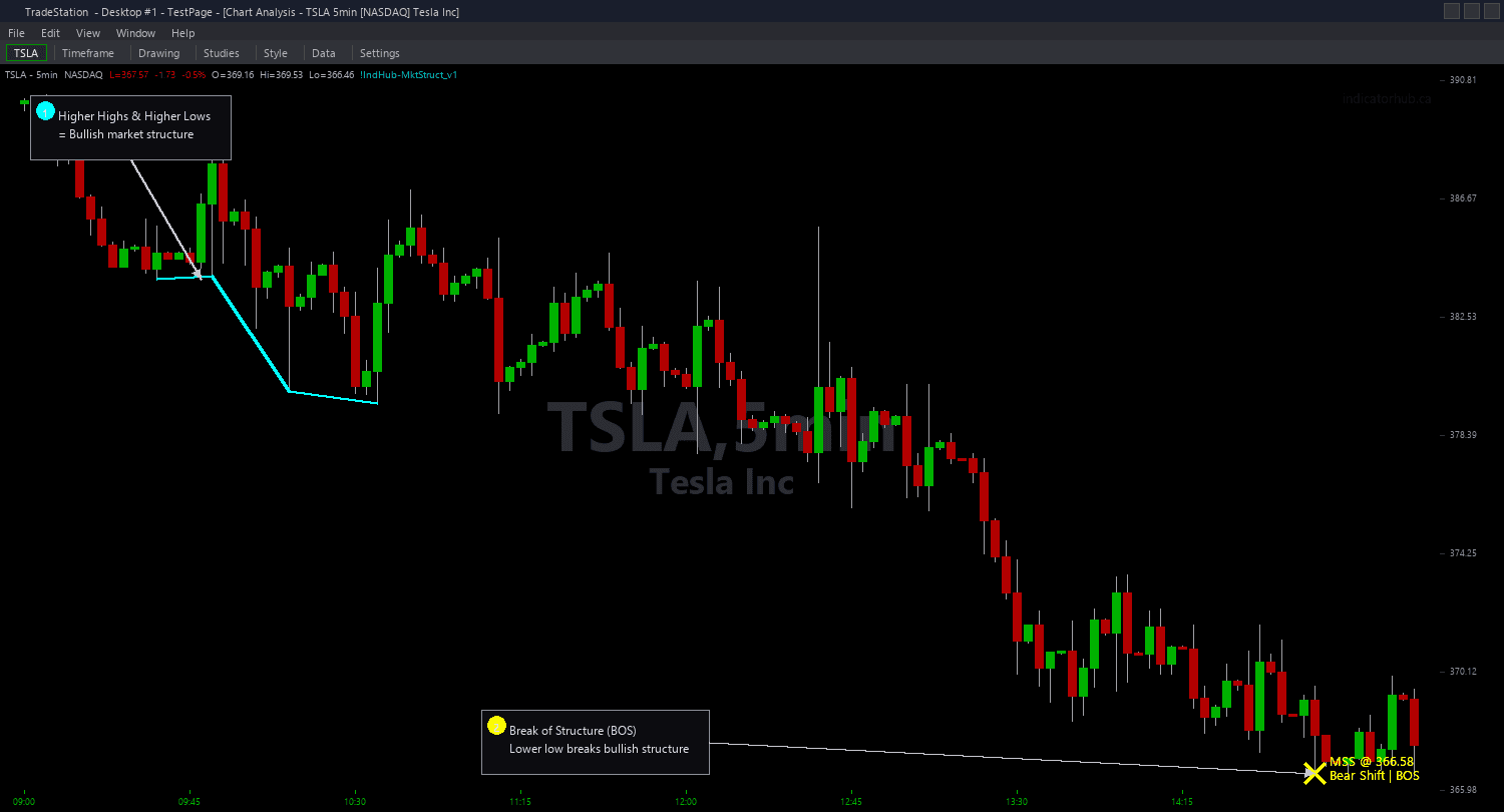 Market Structure Chart example chart 1 showing indicator signals