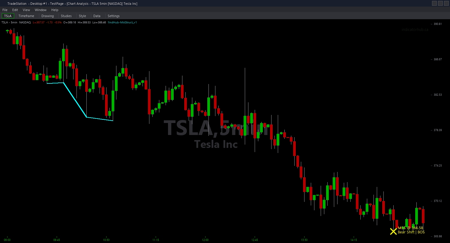 Market Structure PaintBar trading indicator interface