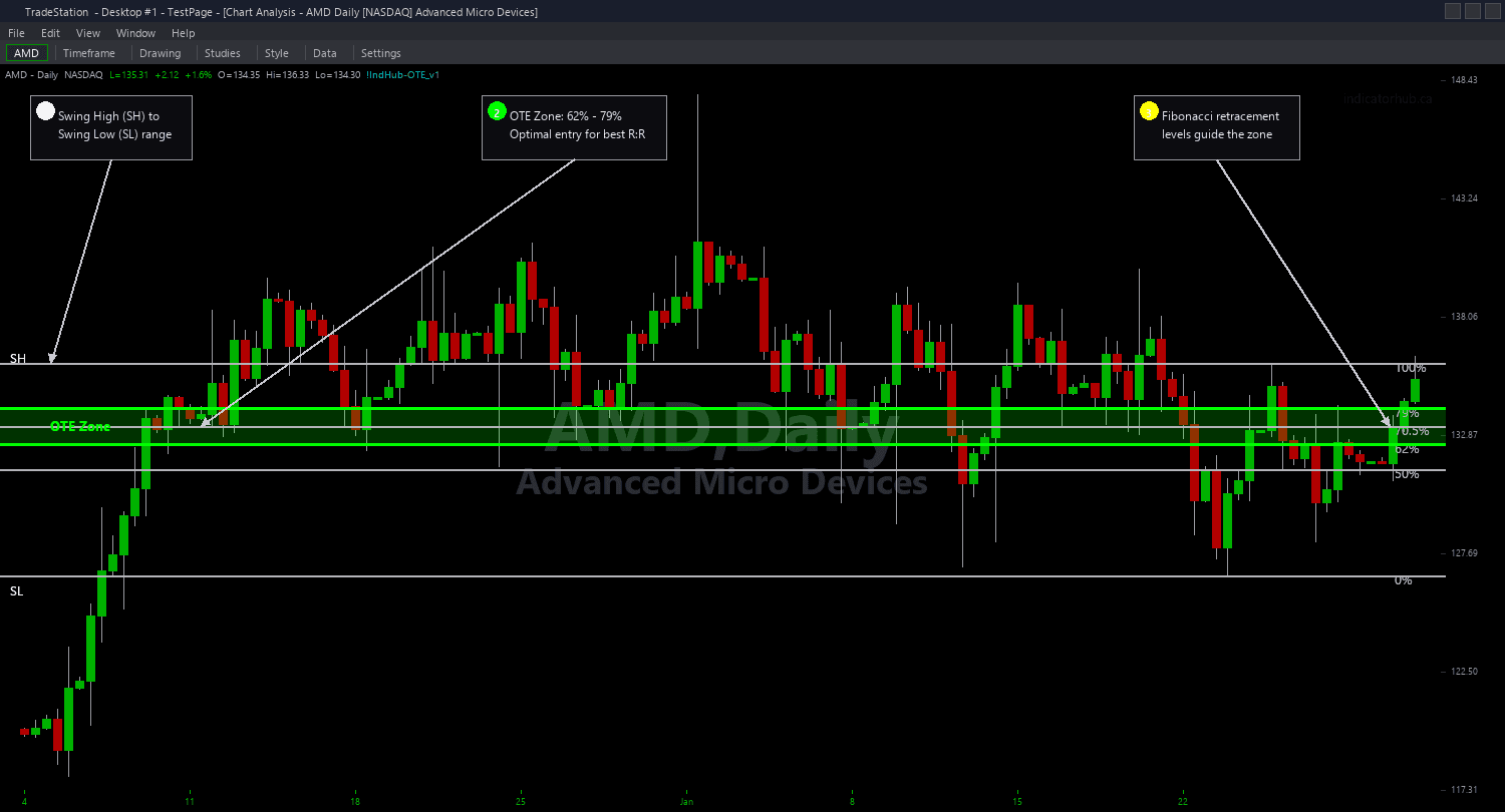 OTE Zone Chart example chart 2 showing indicator signals