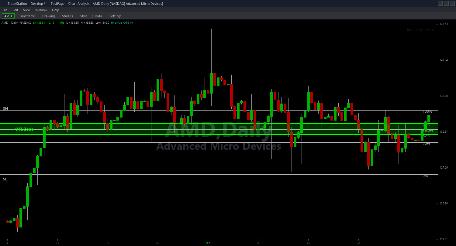 OTE Zone ShowMe example chart 1 showing indicator signals