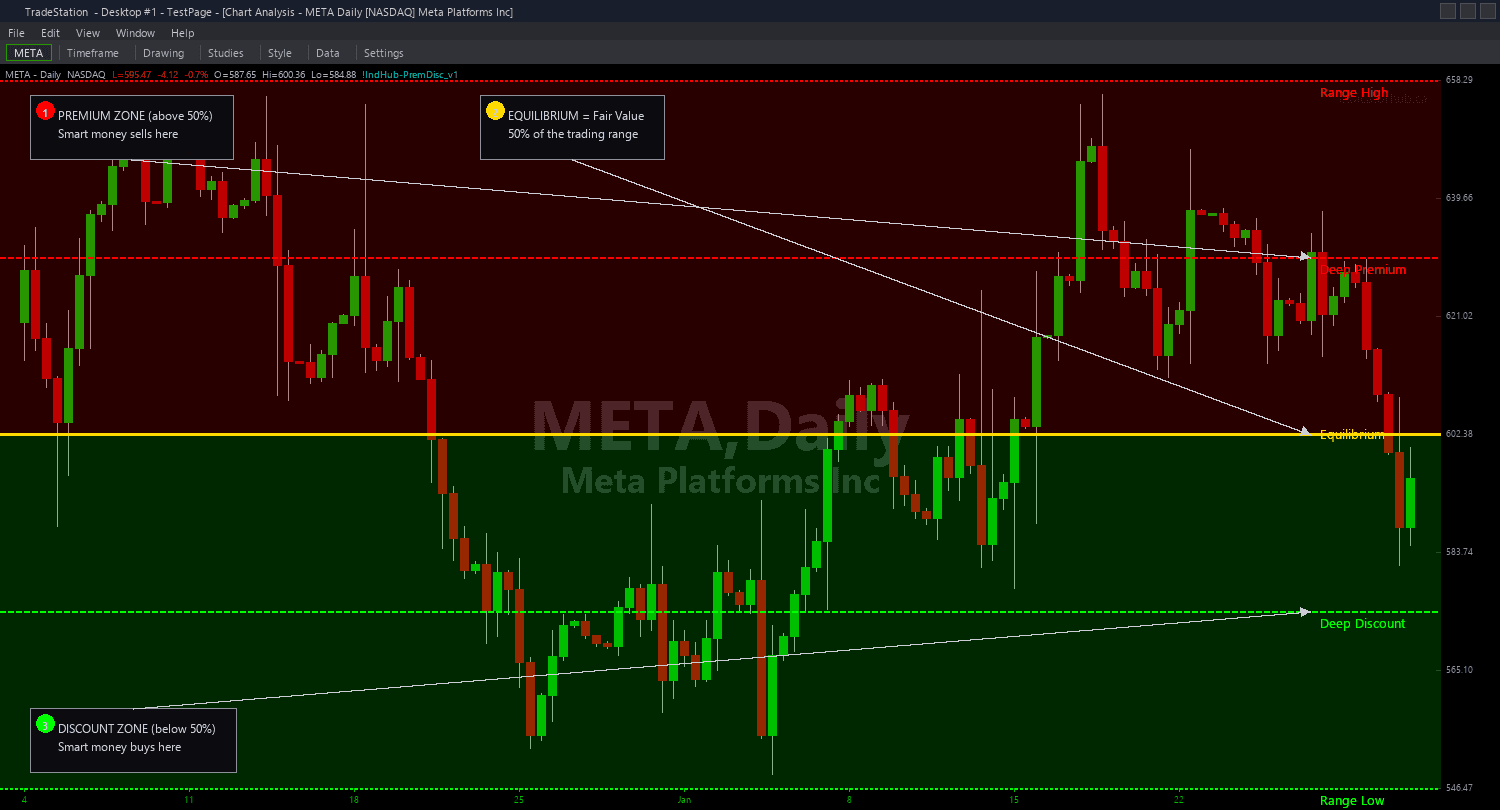 Premium Discount Chart example chart 1 showing indicator signals