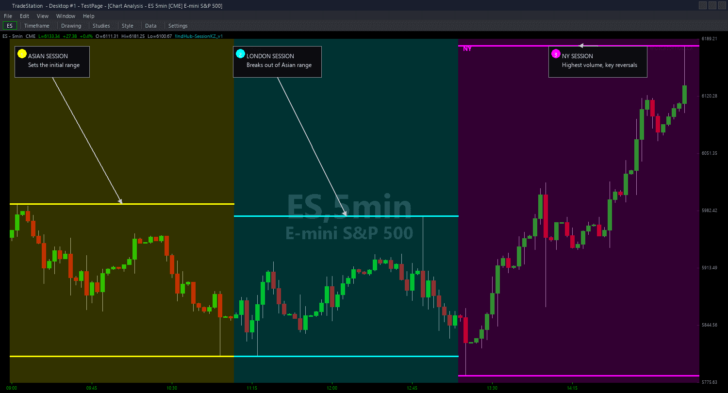 Session Killzones Chart example chart 1 showing indicator signals