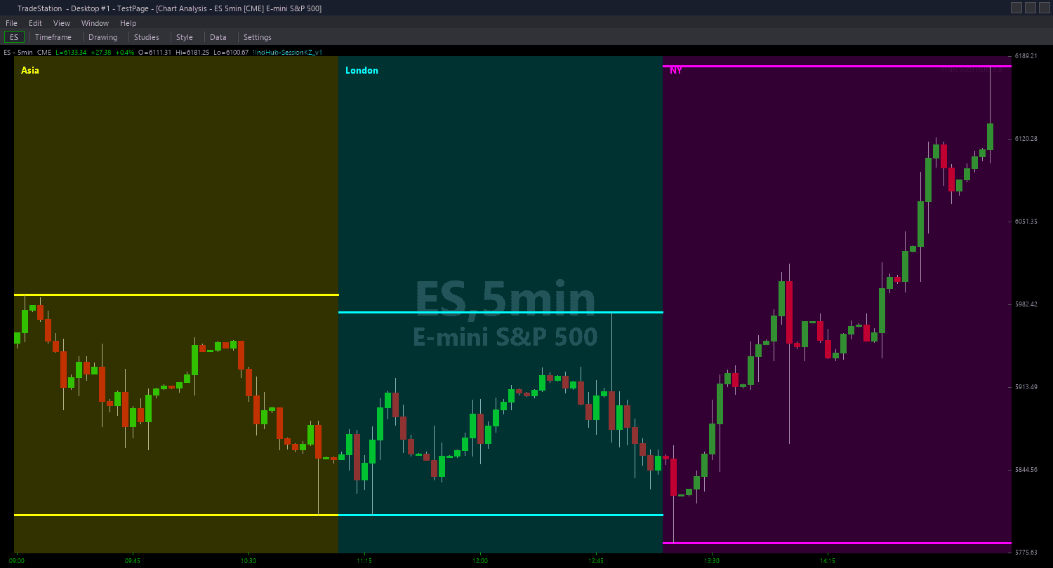 Session Killzones PaintBar example chart 1 showing indicator signals