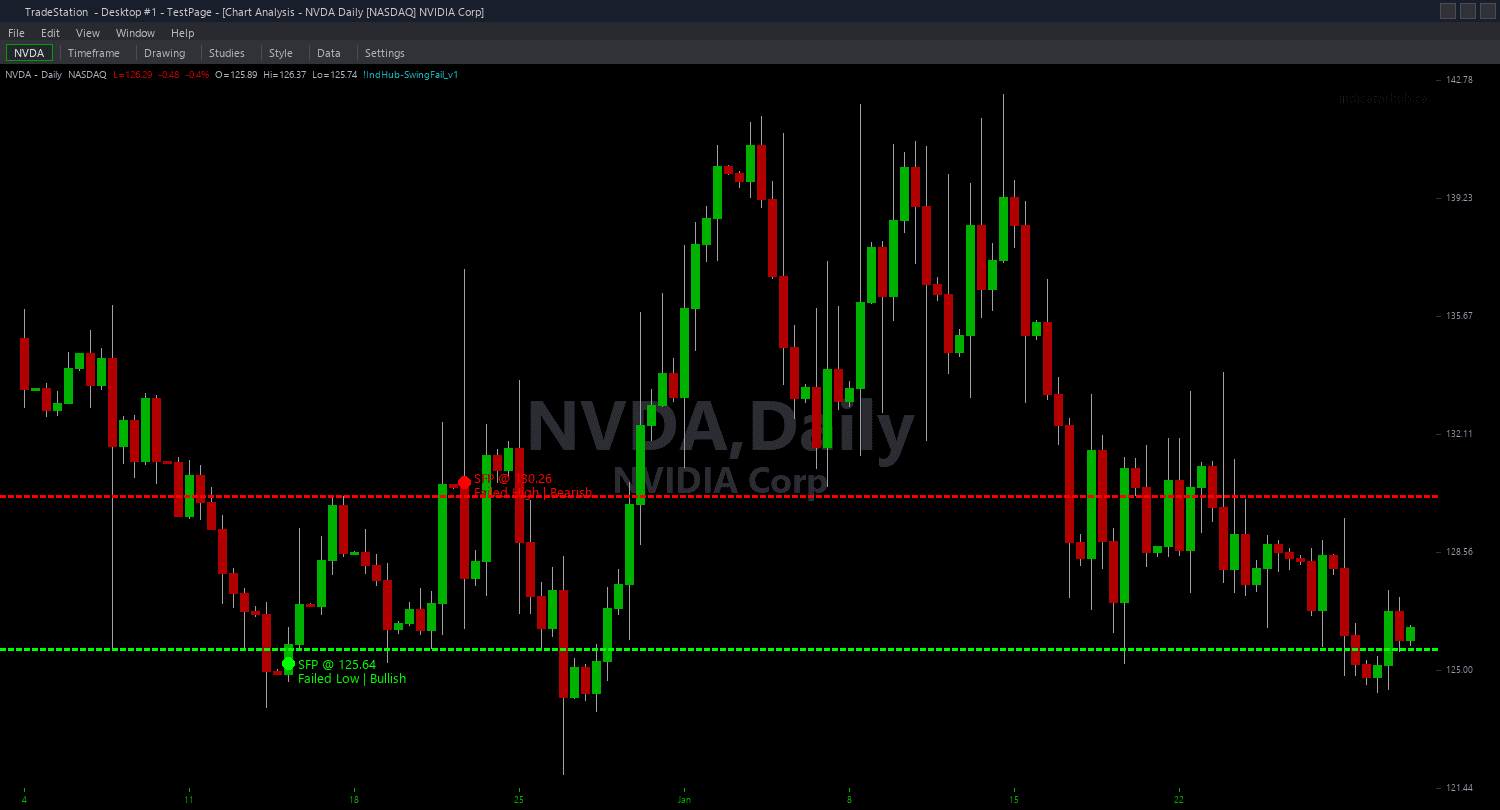 Swing Failure Pattern ShowMe trading indicator interface