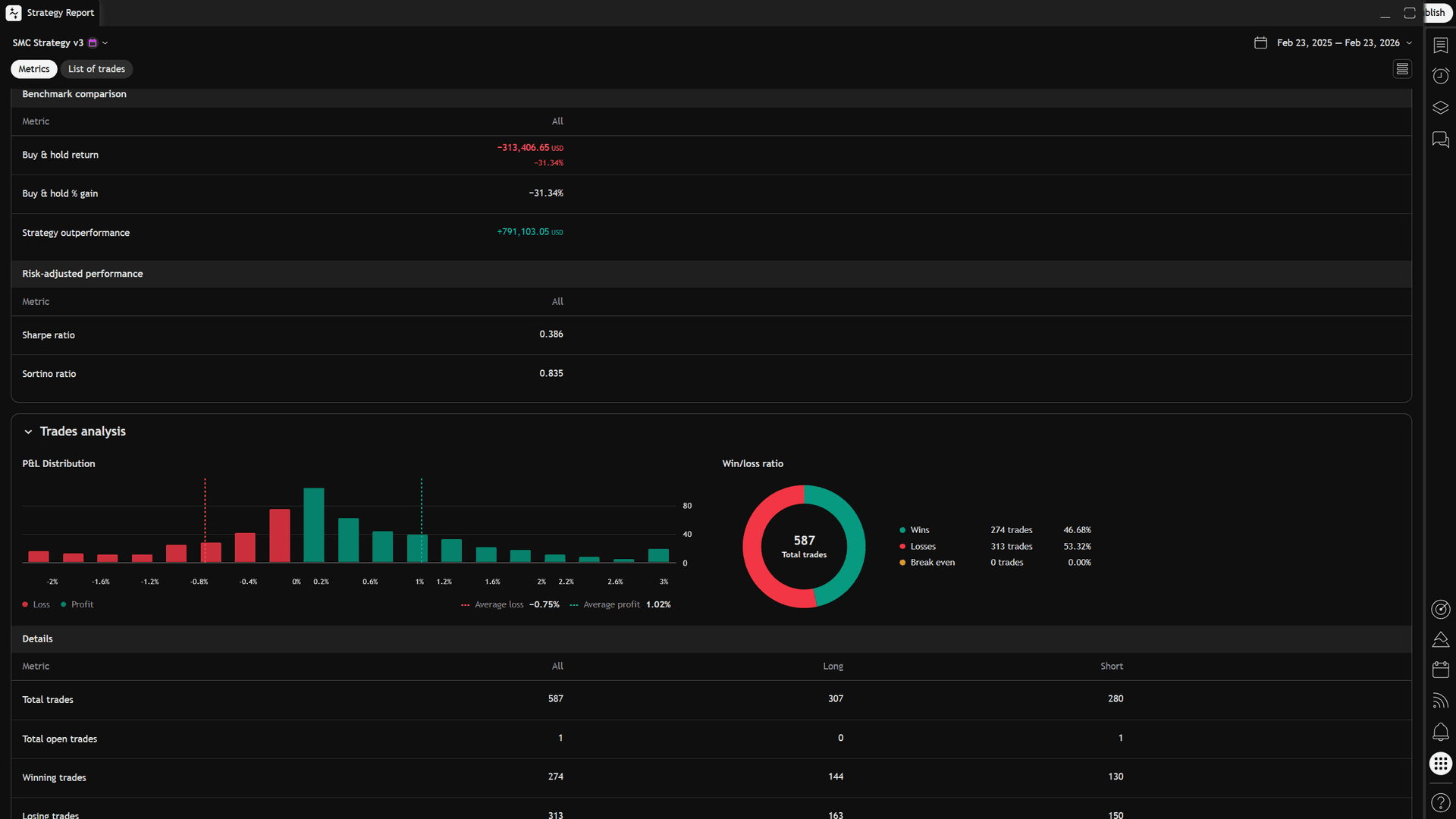Strategy backtest P&L distribution and win/loss breakdown