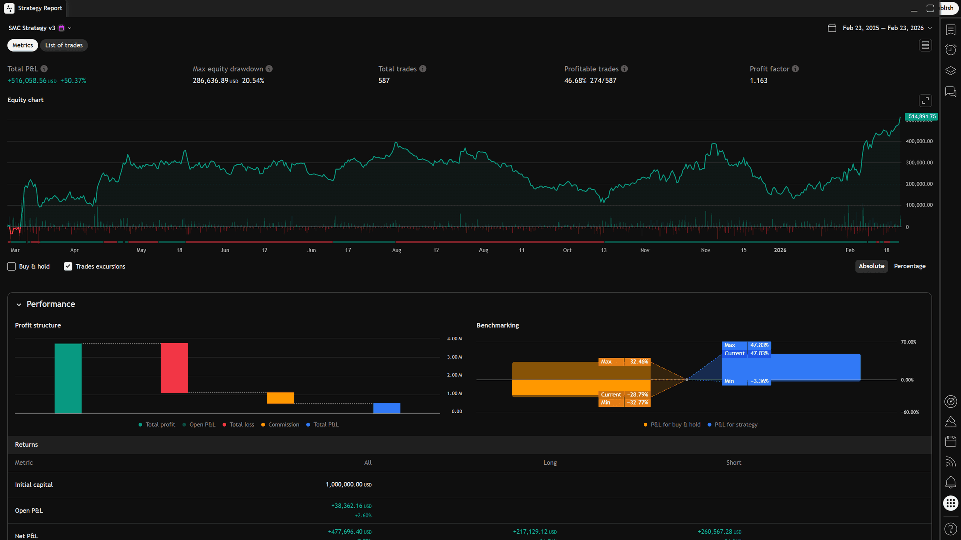 Strategy backtest equity curve and performance metrics — Long and Short