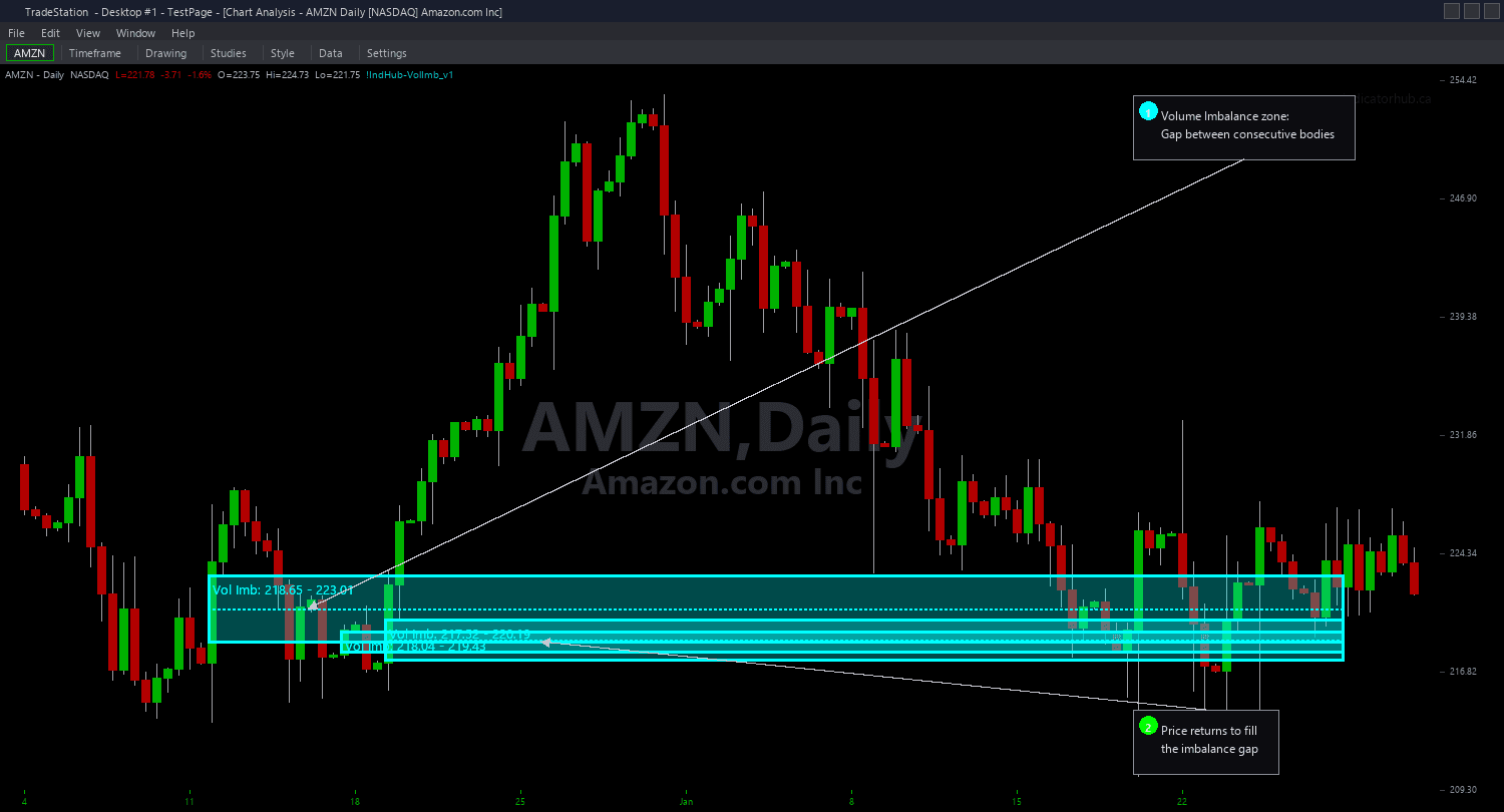 Volume Imbalance Chart trading indicator interface