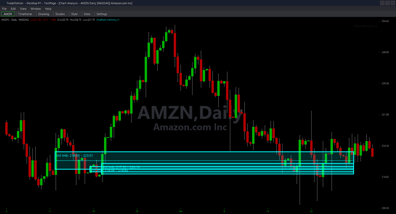Volume Imbalance ShowMe example chart 1 showing indicator signals