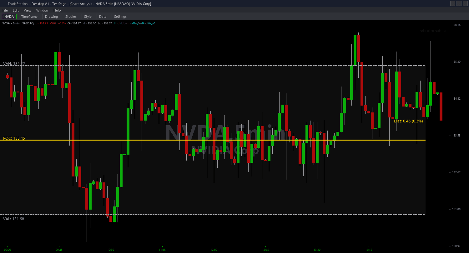 Intraday Volume Profile PaintBar example chart 1 showing indicator signals