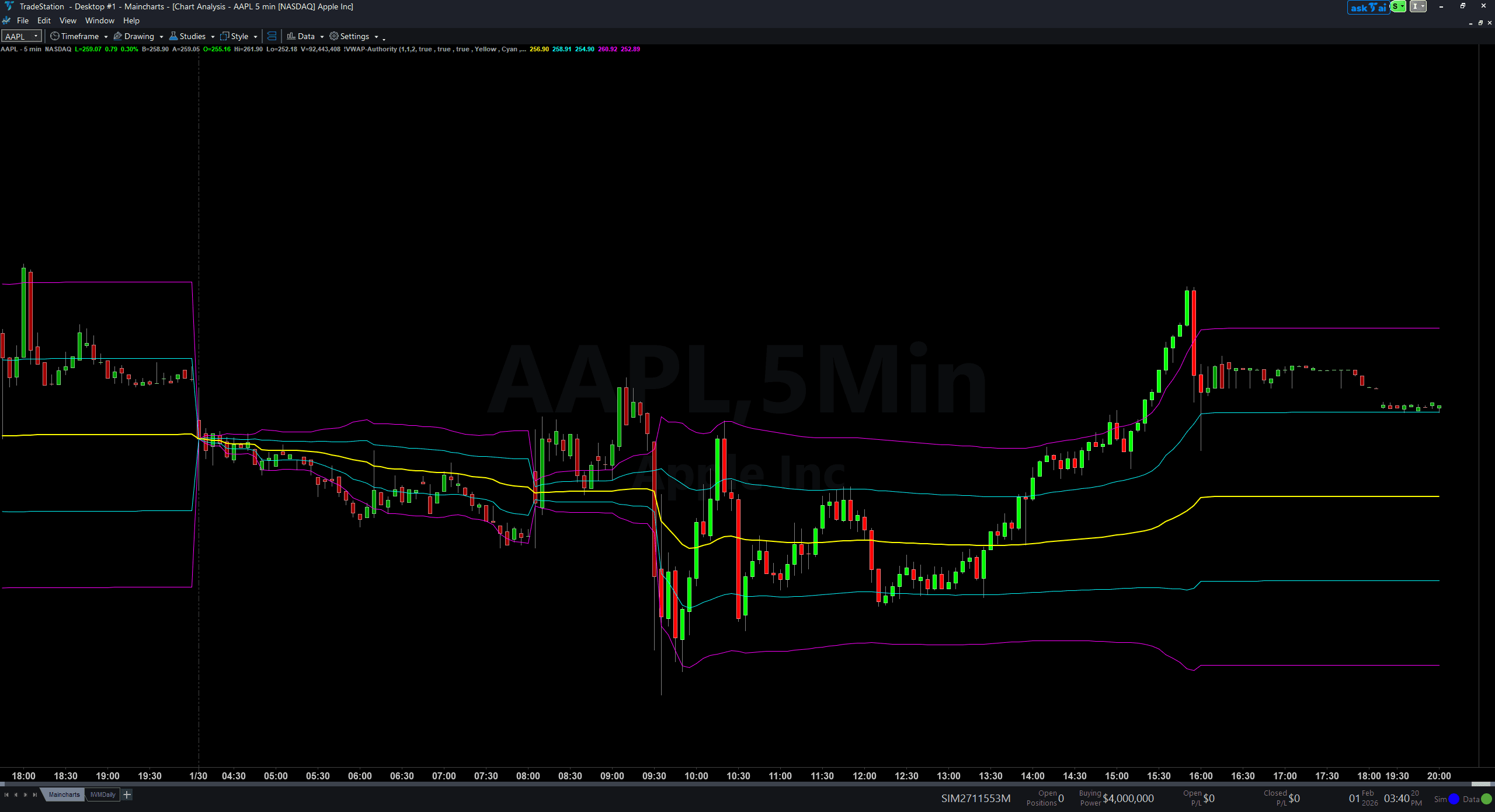 VWAP Authority trading indicator