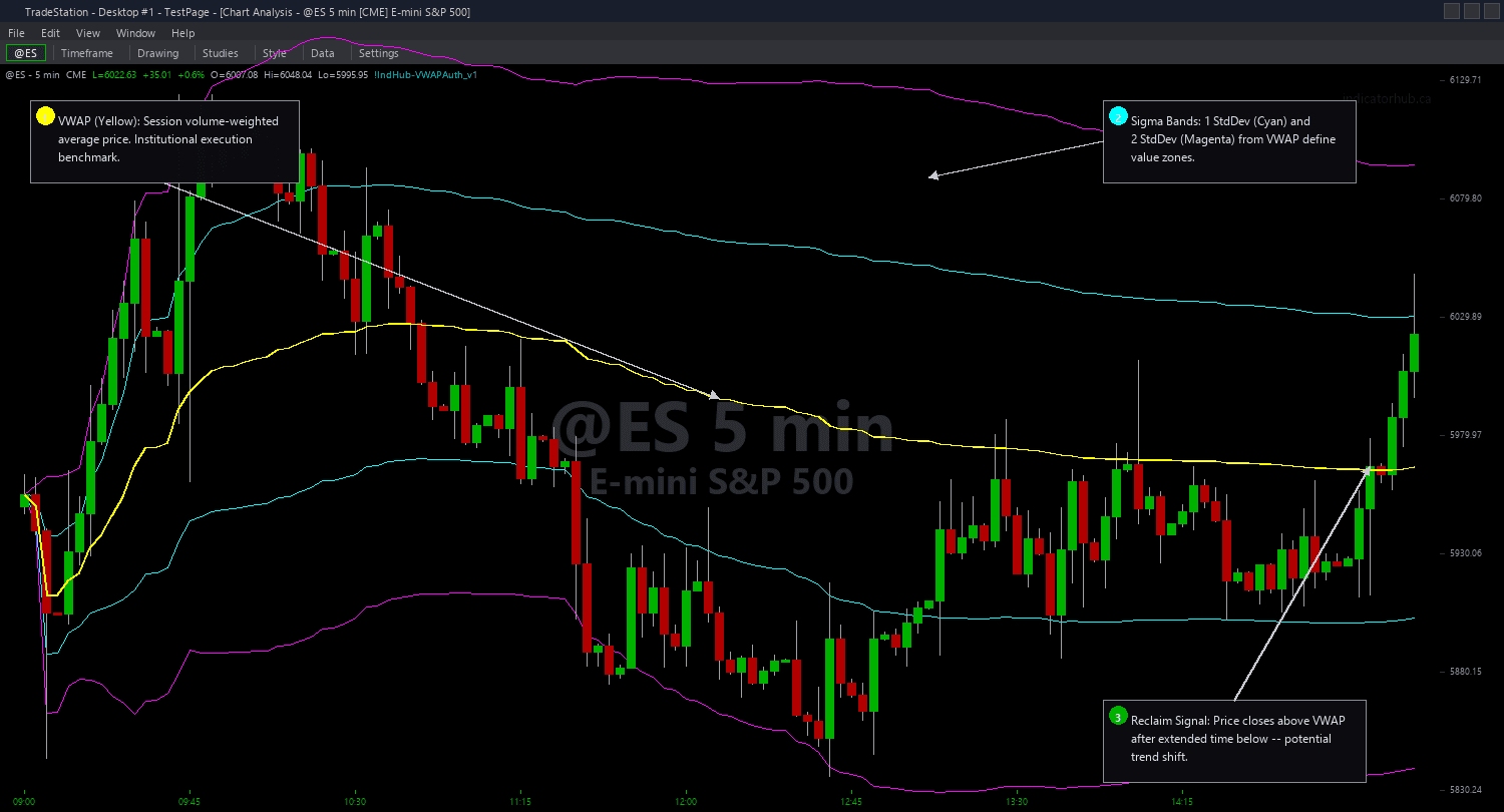 VWAP Authority Chart trading indicator interface