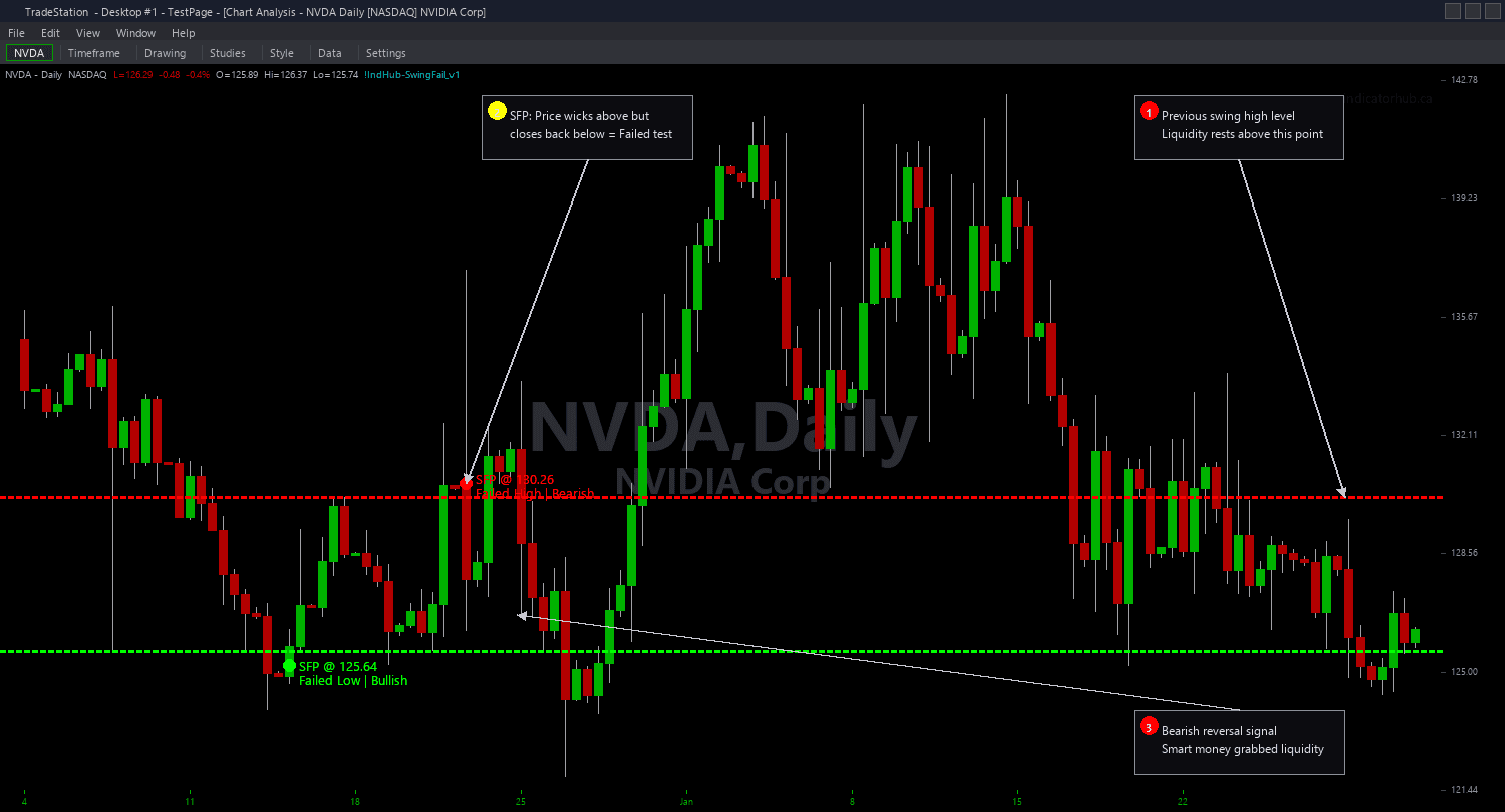Swing Failure Pattern Chart example chart 1 showing indicator signals