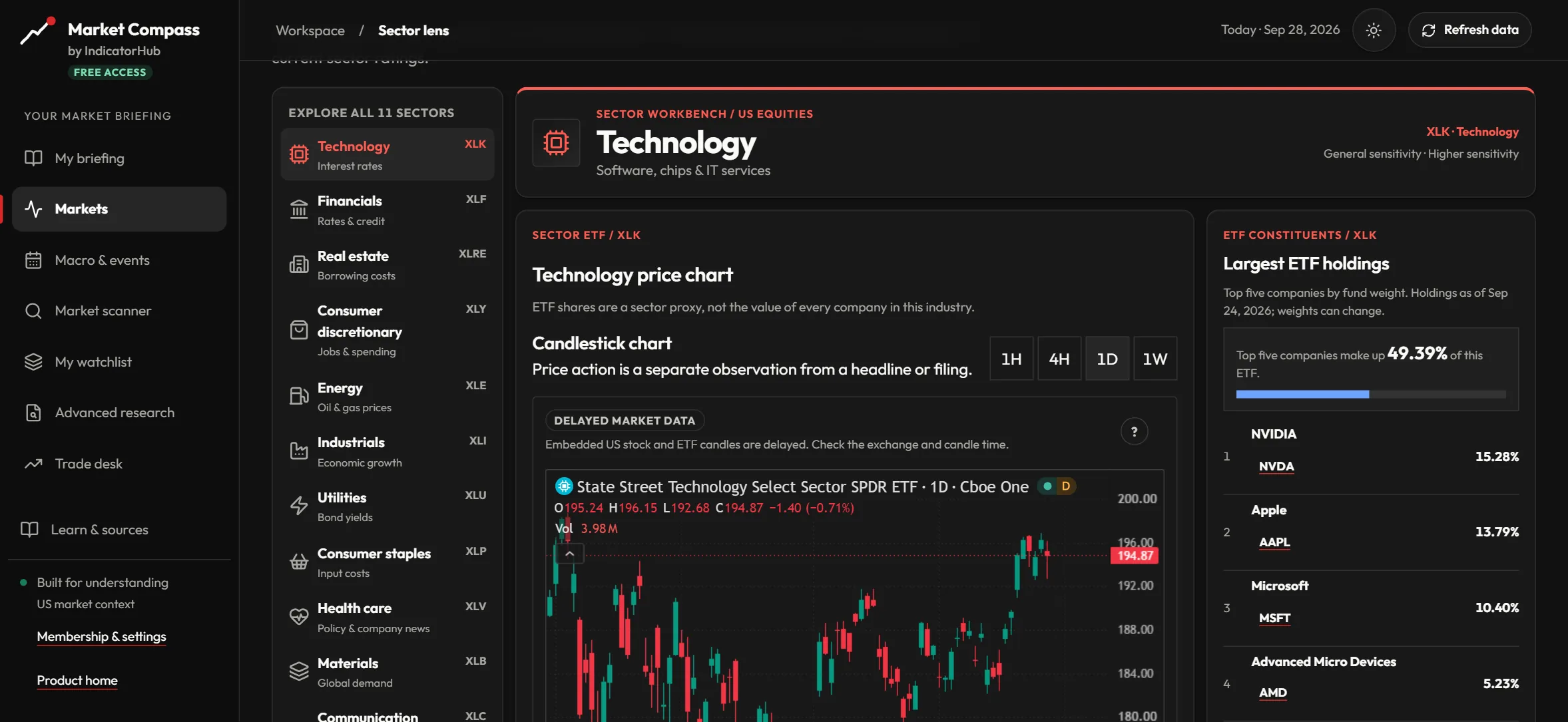Market Compass Sector lens showing the technology sector chart and its largest ETF holdings