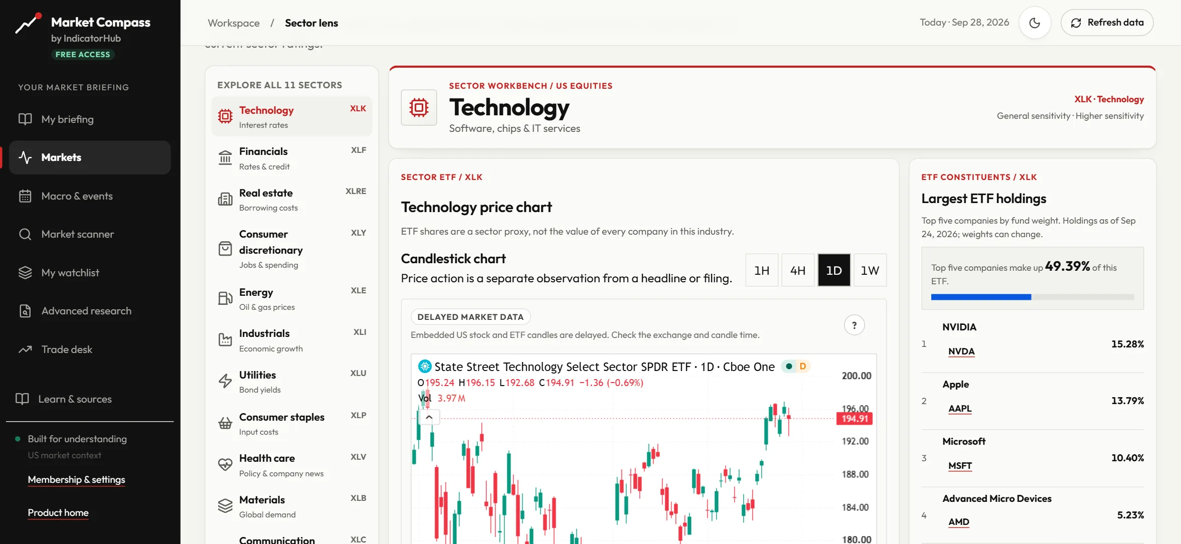 Market Compass Sector lens showing the technology sector chart and its largest ETF holdings